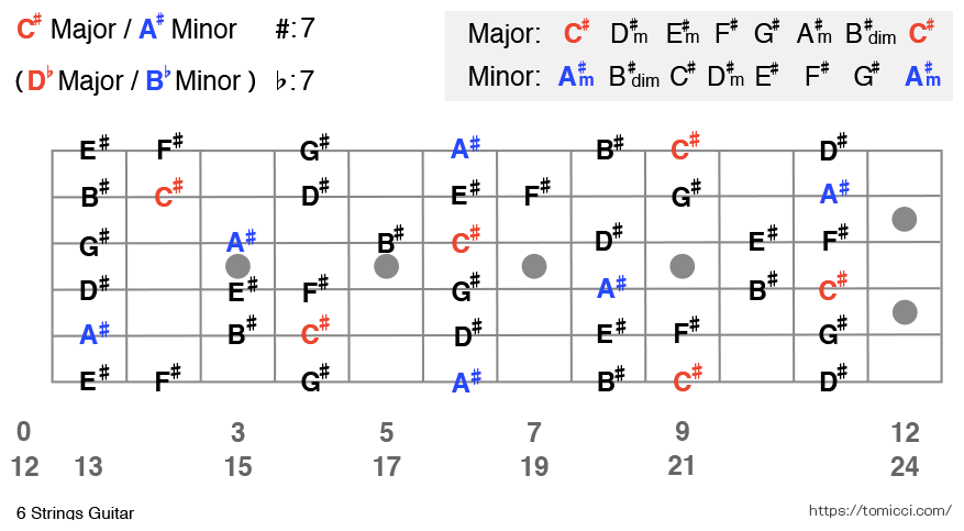 C#メジャー、A#マイナー ギタースケール表 6 Strings Guitar C# Major Scale / A# Minor Scale
