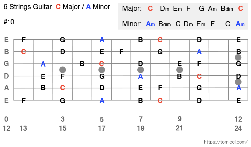 【ギター】Cメジャースケール、Aマイナースケール表 6 Strings Guitar C Major Scale / A Minor Scale