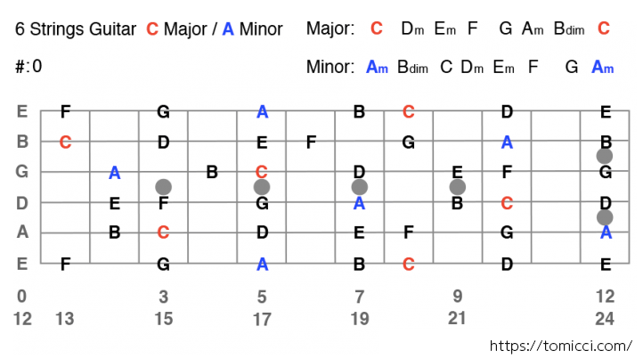 ギター Cメジャースケール Aマイナースケール表 6 Strings Guitar C Major Scale A Minor Scale Tomicci