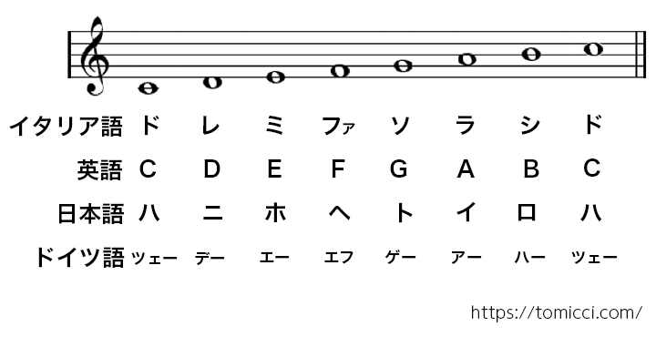 ドレミファソラシド 対応表