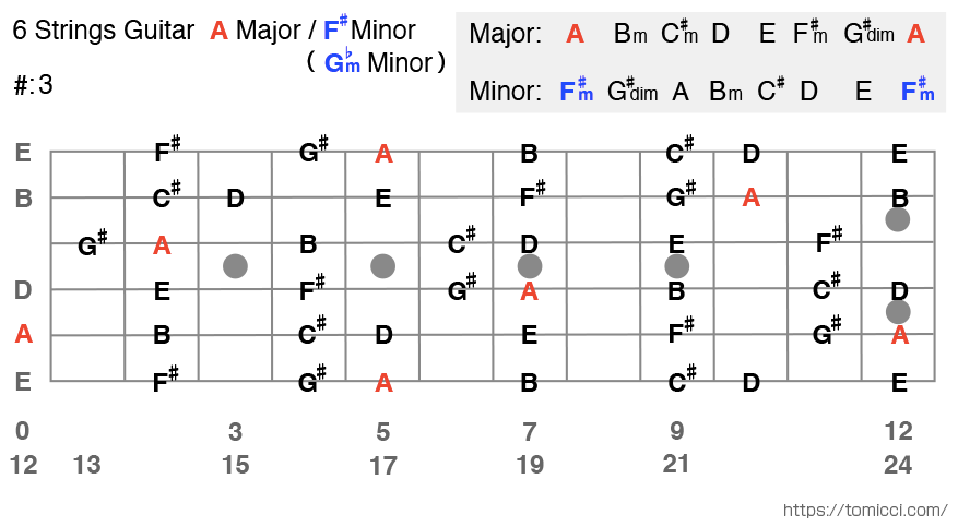 【ギター】Aメジャー、F#マイナー ギタースケール表 6 Strings Guitar A Major Scale / F# Minor Scale