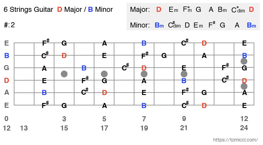【ギター】Dメジャー、Bマイナー ギタースケール表 6 Strings Guitar D Major Scale / B Minor Scale