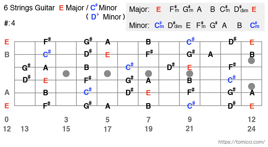 【ギター】Eメジャー、C#マイナー ギタースケール表 6 Strings Guitar E Major Scale / C# Minor Scale