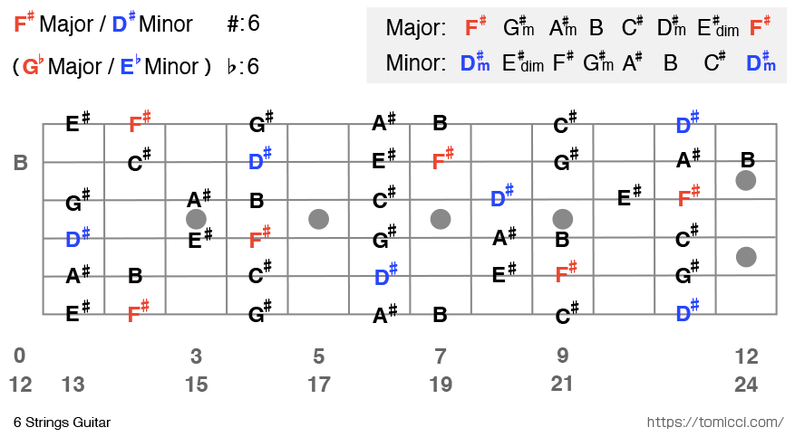 【ギター】F#メジャー、D#マイナー ギタースケール表 6 Strings Guitar F# Major Scale / D# Minor Scale