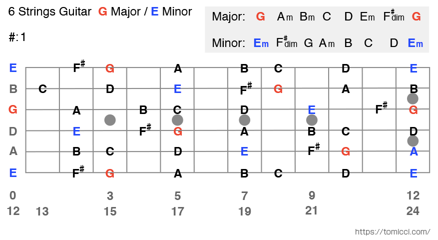 【ギター】Gメジャー、Eマイナー ギタースケール表 6 Strings Guitar G Major Scale / E Minor Scale