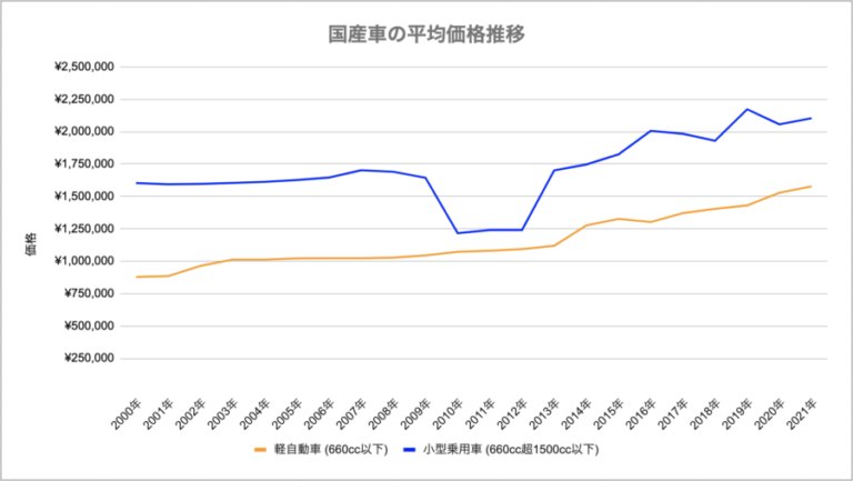 【国産車】20年間の平均価格推移を調べた驚きの結果 とみっちカーライフ